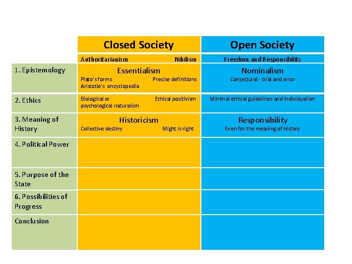 Closed Society Authoritarianism 1. Epistemology 2. Ethics 3. Meaning of History 4. Political Power