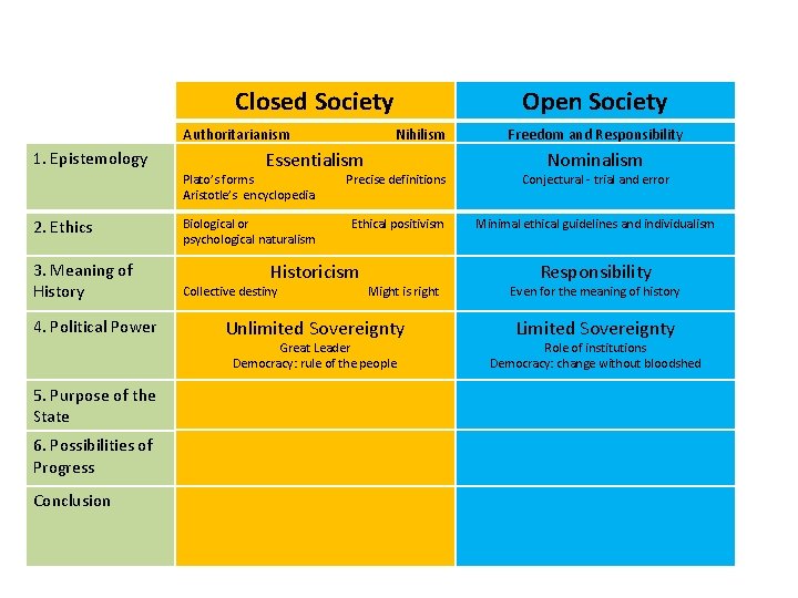 Closed Society Authoritarianism 1. Epistemology 2. Ethics 3. Meaning of History 4. Political Power
