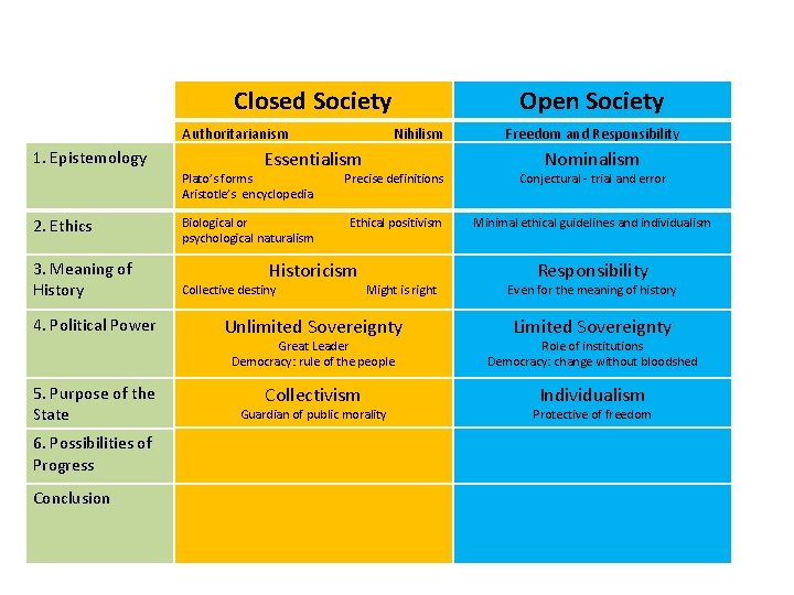 Closed Society Authoritarianism 1. Epistemology 2. Ethics 3. Meaning of History 4. Political Power