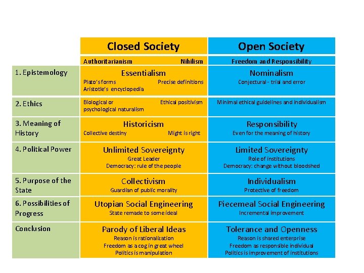 Closed Society Authoritarianism 1. Epistemology 2. Ethics 3. Meaning of History 4. Political Power