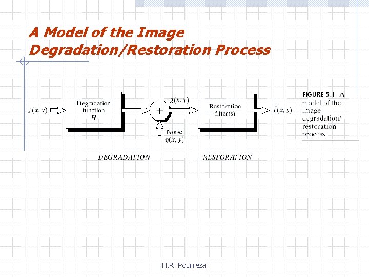 A Model of the Image Degradation/Restoration Process H. R. Pourreza 