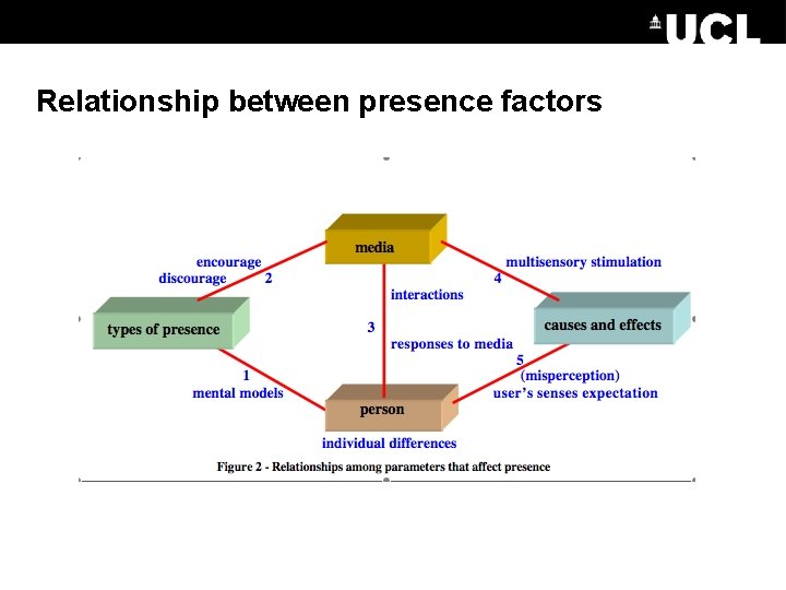 Relationship between presence factors 