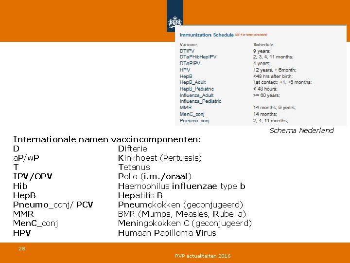 Internationale namen vaccincomponenten: D Difterie a. P/w. P Kinkhoest (Pertussis) T Tetanus IPV/OPV Polio