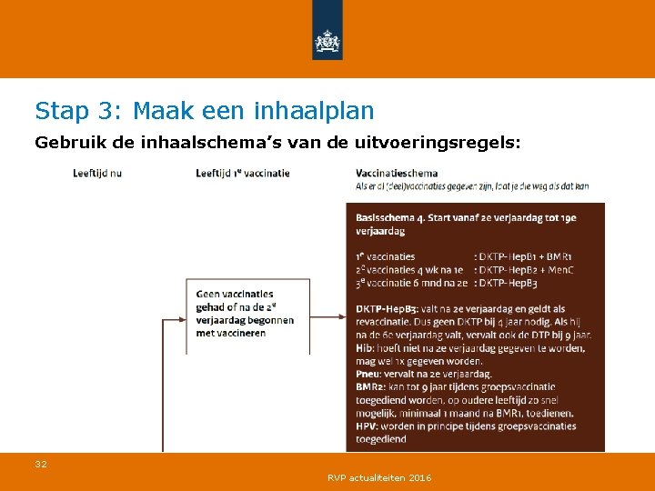 Stap 3: Maak een inhaalplan Gebruik de inhaalschema’s van de uitvoeringsregels: 32 RVP actualiteiten