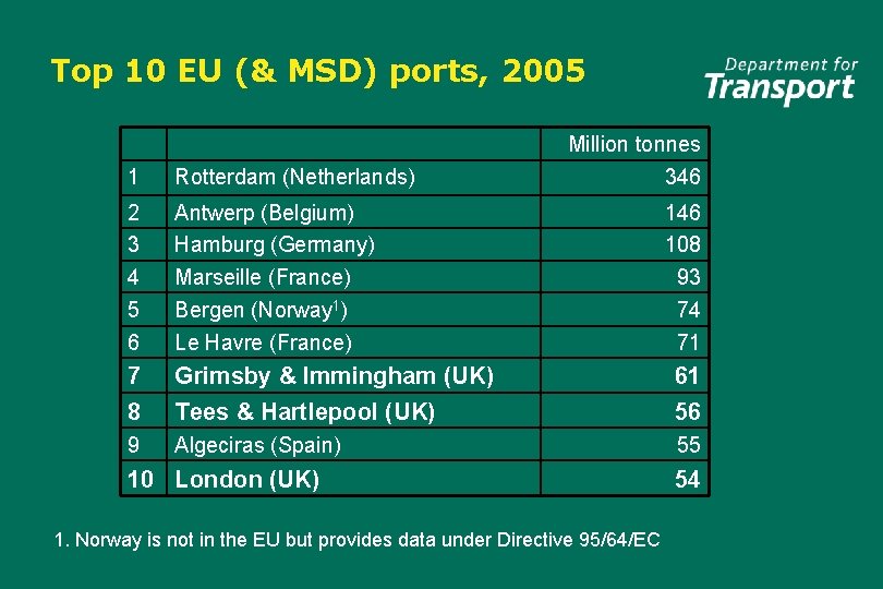 Top 10 EU (& MSD) ports, 2005 Million tonnes 346 1 Rotterdam (Netherlands) 2