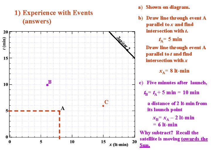 a) Shown on diagram. 1) Experience with Events (answers) b) Draw line through event