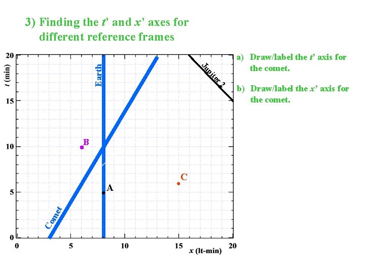 r 2 te pi Ju Earth 3) Finding the t’ and x’ axes for