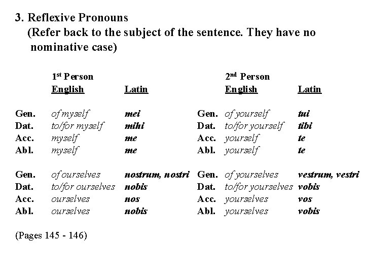 3. Reflexive Pronouns (Refer back to the subject of the sentence. They have no