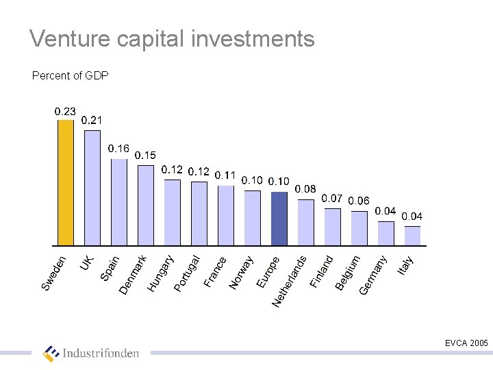 Venture capital investments Percent of GDP EVCA 2005 