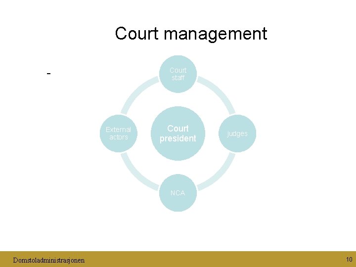 Court management - Court staff External actors Court president judges NCA Domstoladministrasjonen 10 