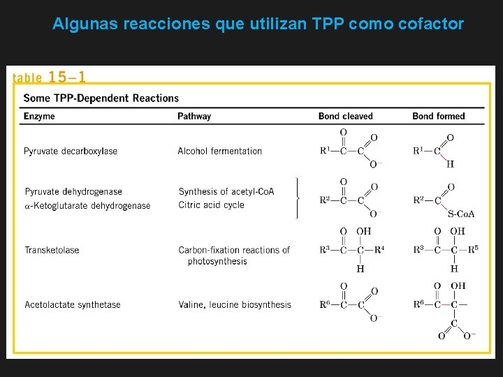 Algunas reacciones que utilizan TPP como cofactor 