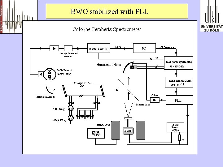 BWO stabilized with PLL Cologne Terahertz Spectrometer Digital Lock In DATA IEEE Interface PC