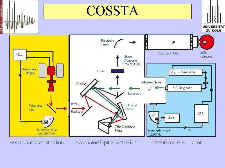 COSSTA Parabolic mirror PLL Upper Sideband 1. 75 -2. 01 THz Permanent Magnet Filter