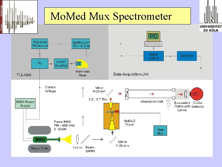 Mo. Med Mux Spectrometer Power BWO 765 – 900 GHz 3 - 12 m.
