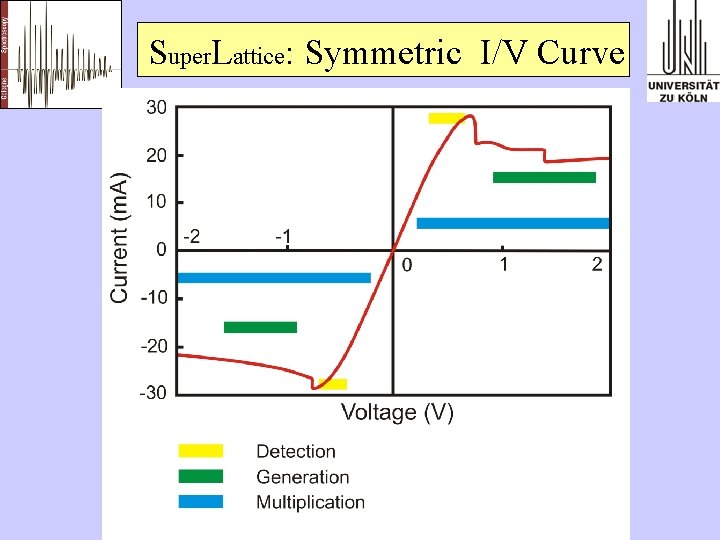 Super. Lattice: Symmetric I/V Curve 