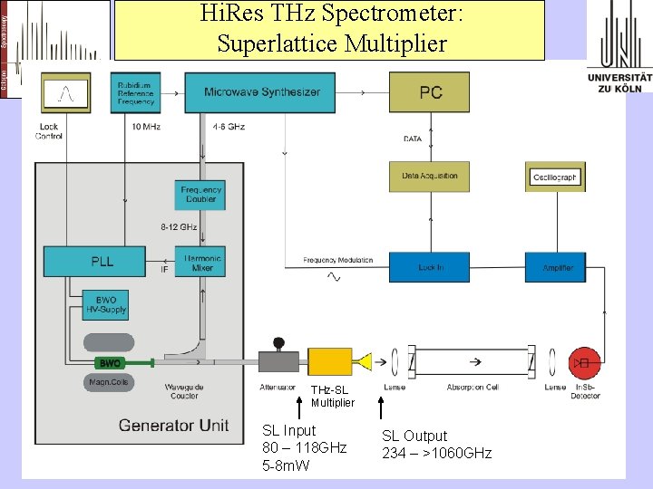 Hi. Res THz Spectrometer: Superlattice Multiplier THz-SL Multiplier SL Input 80 – 118 GHz