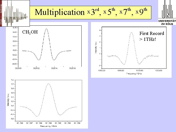 Multiplication CH 3 OH x 3 rd, x 5 th, x 7 th, x