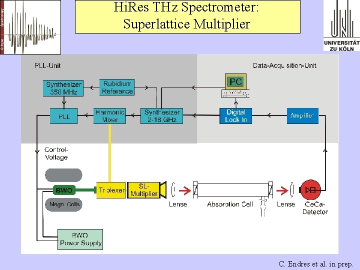 Hi. Res THz Spectrometer: Superlattice Multiplier C. Endres et al. in prep. 