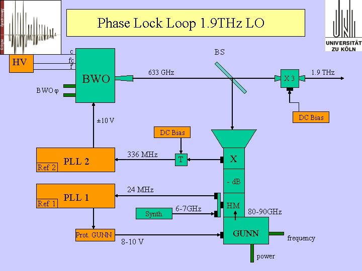 Phase Lock Loop 1. 9 THz LO c fc f HV BS 633 GHz