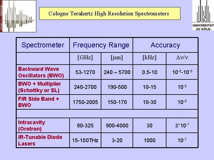 Cologne Terahertz High Resolution Spectrometers Spectrometer Frequency Range Accuracy [GHz] [mm] [k. Hz] Dn/n