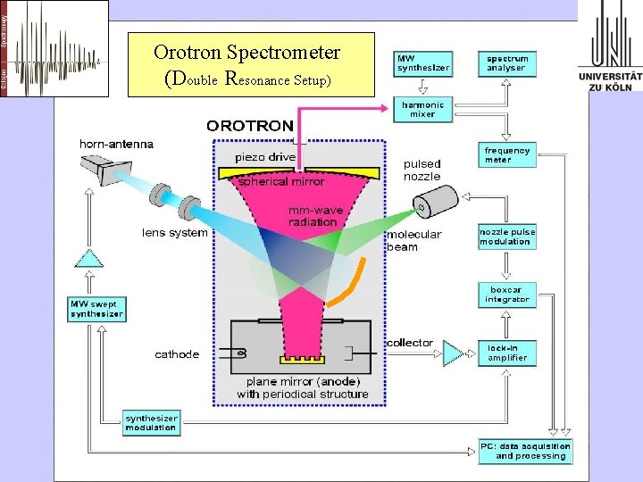Orotron Spectrometer (Double Resonance Setup) 