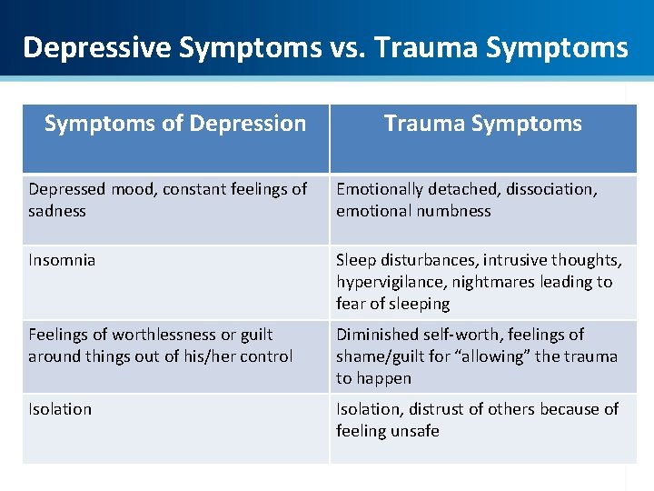 Depressive Symptoms vs. Trauma Symptoms of Depression Trauma Symptoms Depressed mood, constant feelings of Depressive Symptoms vs. Trauma Symptoms of Depression Trauma Symptoms Depressed mood, constant feelings of
