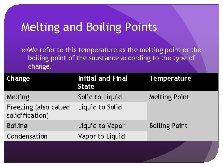 Melting and Boiling Points We refer to this temperature as the melting point or