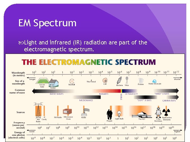 EM Spectrum Light and infrared (IR) radiation are part of the electromagnetic spectrum. 