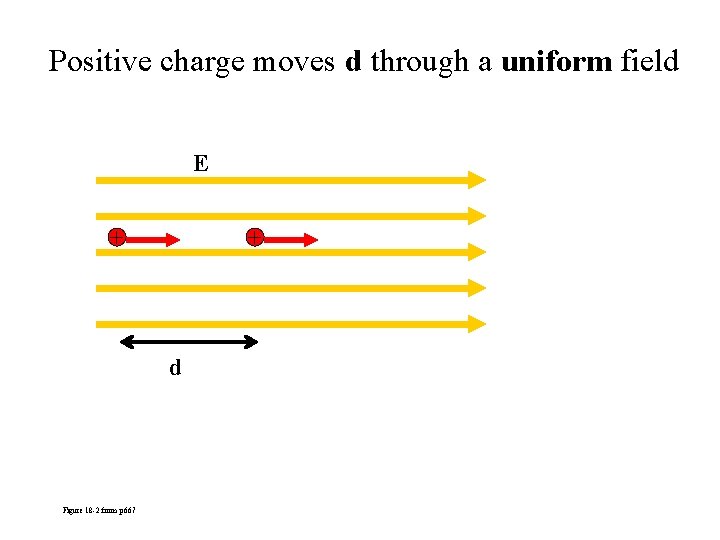 Positive charge moves d through a uniform field E + + d Figure 18