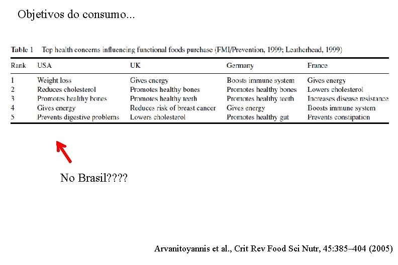 Objetivos do consumo. . . No Brasil? ? Arvanitoyannis et al. , Crit Rev