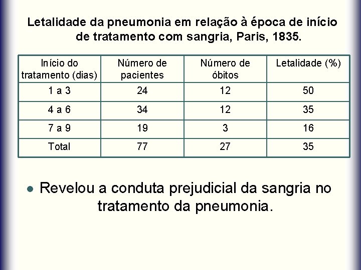 Letalidade da pneumonia em relação à época de início de tratamento com sangria, Paris,