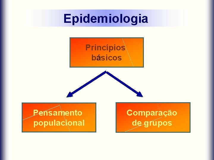 Epidemiologia Princípios básicos Pensamento populacional Comparação de grupos 