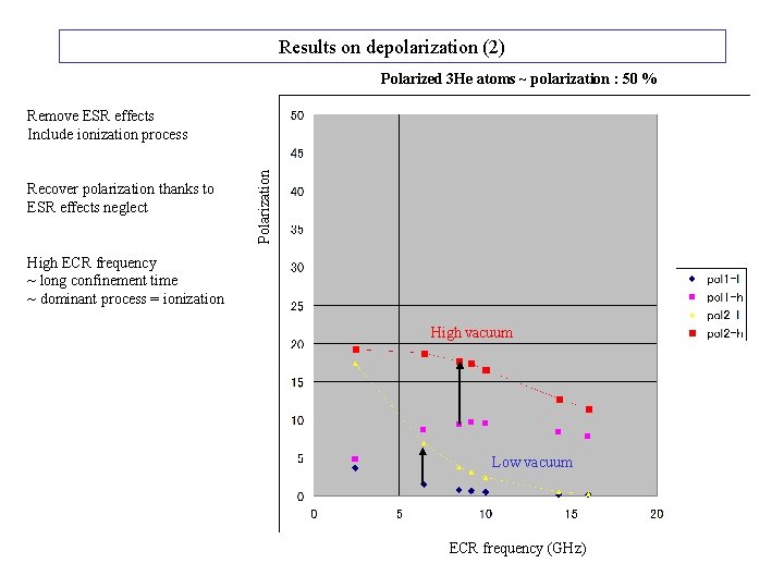 Results on depolarization (2) Polarized 3 He atoms ~ polarization : 50 % Recover