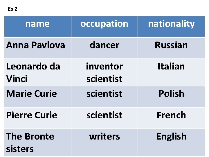Ex 2 name occupation nationality Anna Pavlova dancer Russian Leonardo da Vinci Marie Curie