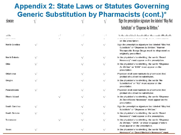 Appendix 2: State Laws or Statutes Governing Generic Substitution by Pharmacists (cont. )* 