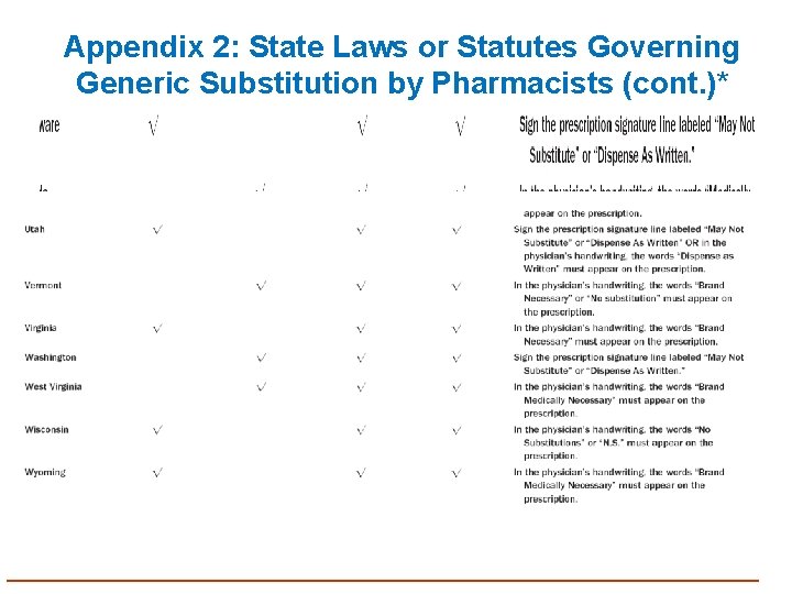 Appendix 2: State Laws or Statutes Governing Generic Substitution by Pharmacists (cont. )* 