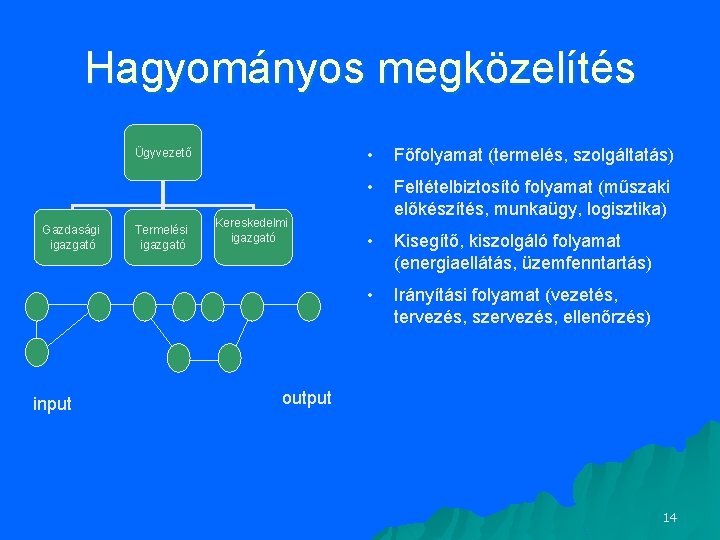 Hagyományos megközelítés Ügyvezető Gazdasági igazgató input Termelési igazgató Kereskedelmi igazgató • Főfolyamat (termelés, szolgáltatás) Hagyományos megközelítés Ügyvezető Gazdasági igazgató input Termelési igazgató Kereskedelmi igazgató • Főfolyamat (termelés, szolgáltatás)