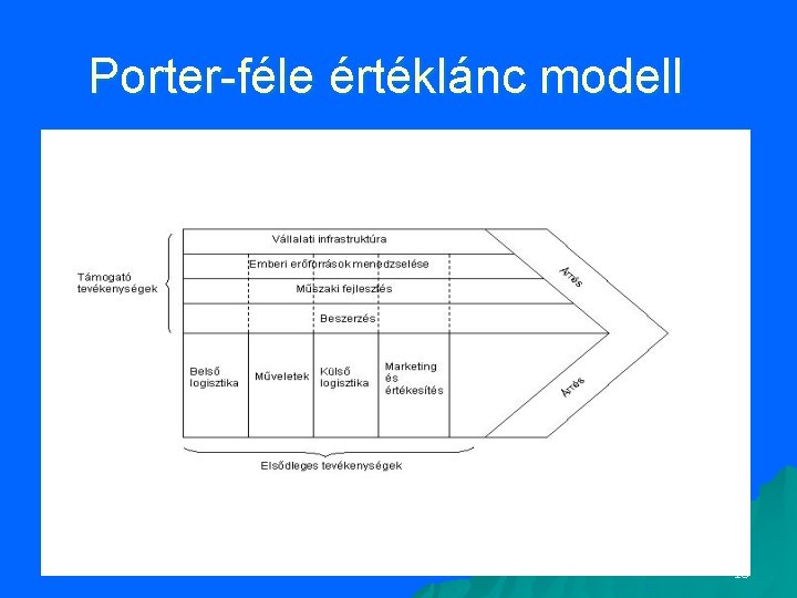 Porter-féle értéklánc modell 16 Porter-féle értéklánc modell 16