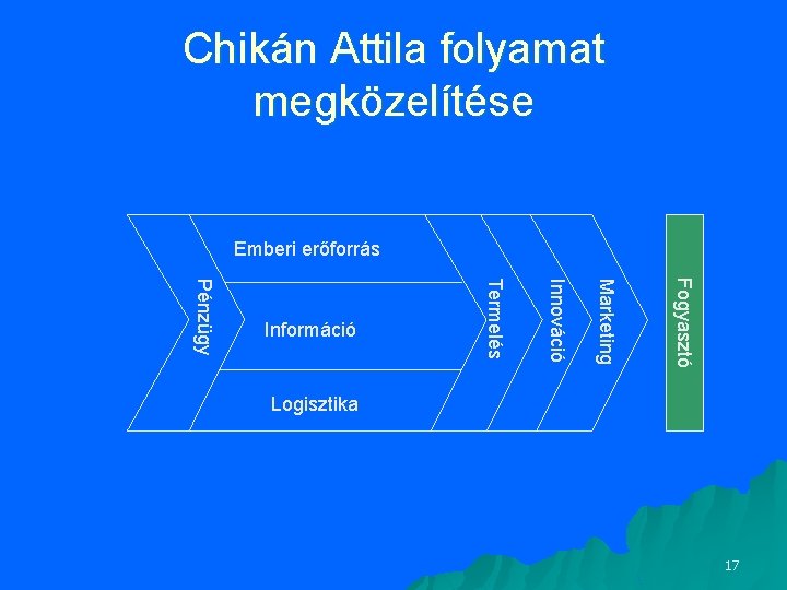 Chikán Attila folyamat megközelítése Emberi erőforrás Fogyasztó Marketing Innováció Termelés Pénzügy Információ Logisztika 17 Chikán Attila folyamat megközelítése Emberi erőforrás Fogyasztó Marketing Innováció Termelés Pénzügy Információ Logisztika 17