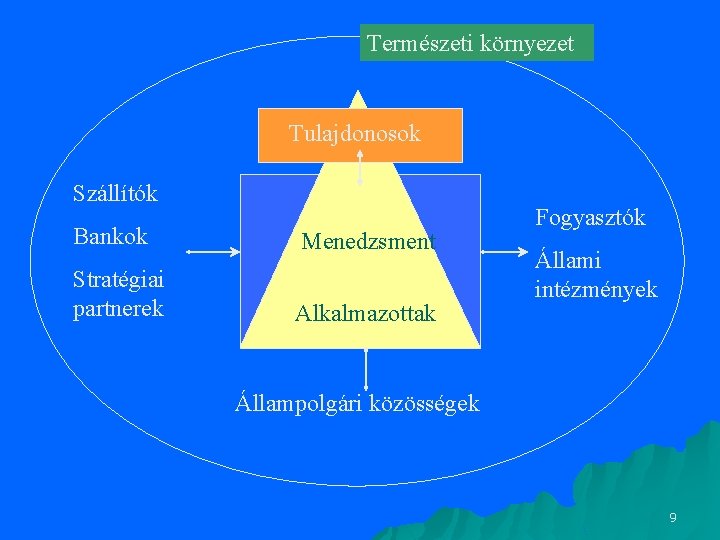 Természeti környezet Tulajdonosok Szállítók Bankok Menedzsment Stratégiai partnerek Alkalmazottak Fogyasztók Állami intézmények Állampolgári közösségek Természeti környezet Tulajdonosok Szállítók Bankok Menedzsment Stratégiai partnerek Alkalmazottak Fogyasztók Állami intézmények Állampolgári közösségek