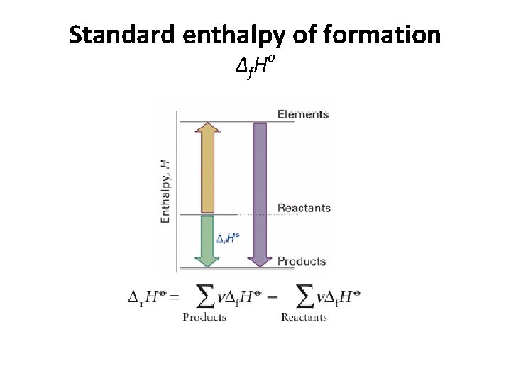 Standard enthalpy of formation ∆ f. H o 