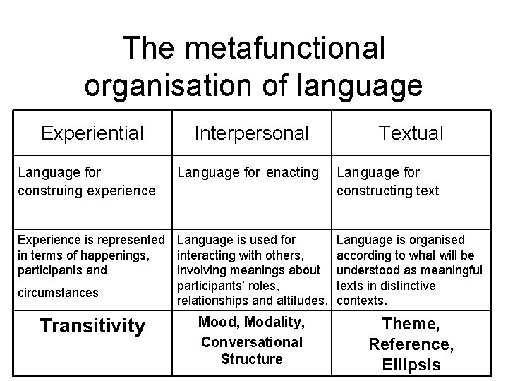 The metafunctional organisation of language Experiential Language for construing experience Interpersonal Language for enacting