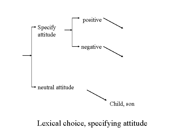 positive Specify attitude negative neutral attitude Child, son Lexical choice, specifying attitude 