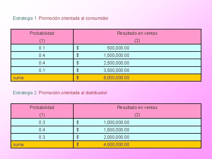 Estrategia 1. Promoción orientada al consumidor Probabilidad Resultado en ventas (1) (2) 0. 1