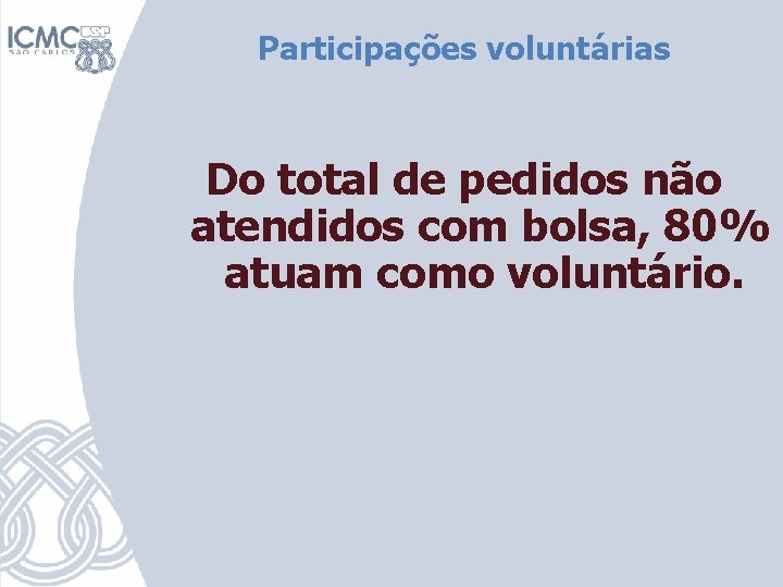 Participações voluntárias Do total de pedidos não atendidos com bolsa, 80% atuam como voluntário.