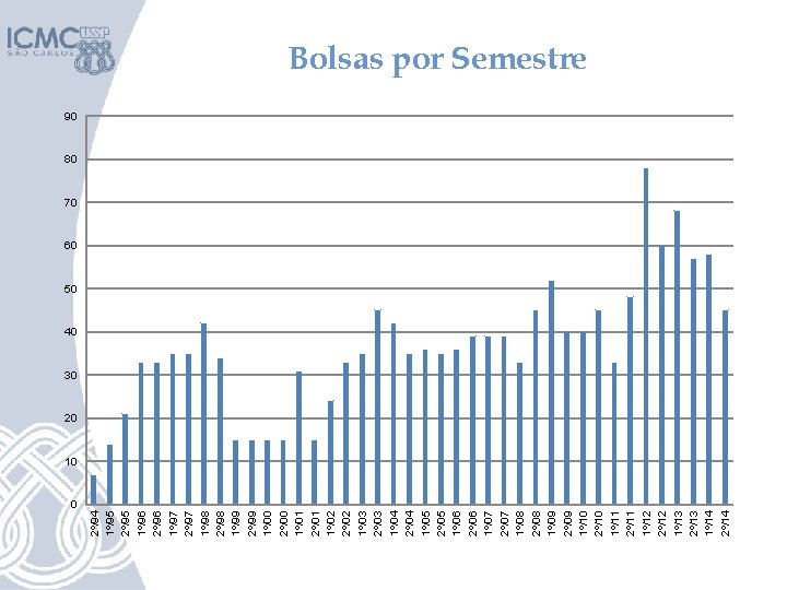 0 2º/94 1º/95 2º/95 1º/96 2º/96 1º/97 2º/97 1º/98 2º/98 1º/99 2º/99 1º/00 2º/00