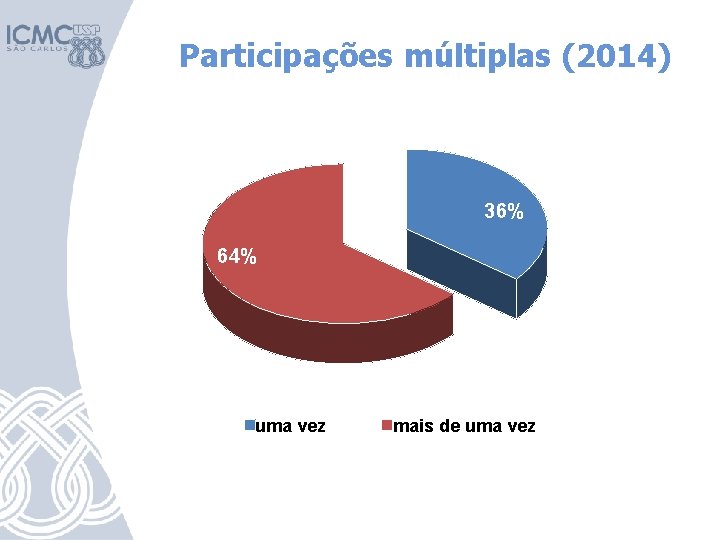 Participações múltiplas (2014) 36% 64% uma vez mais de uma vez 