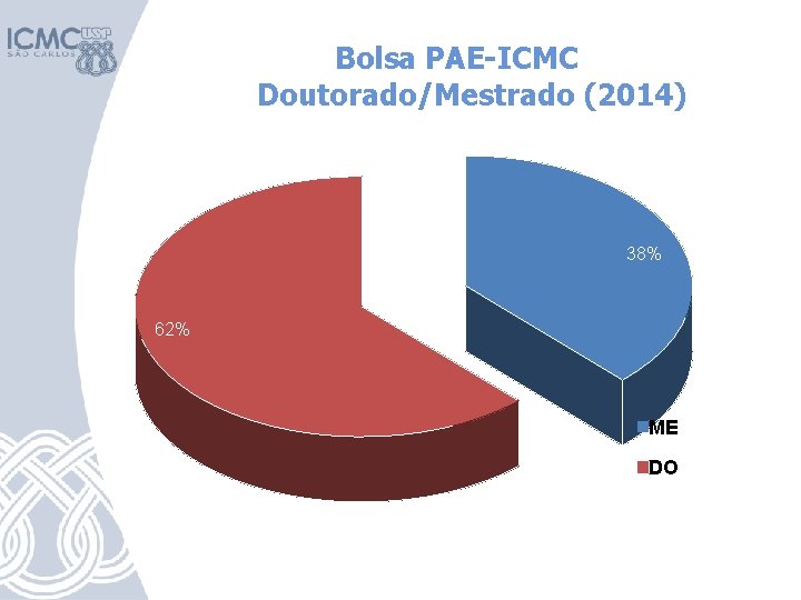 Bolsa PAE-ICMC Doutorado/Mestrado (2014) 38% 62% ME DO 