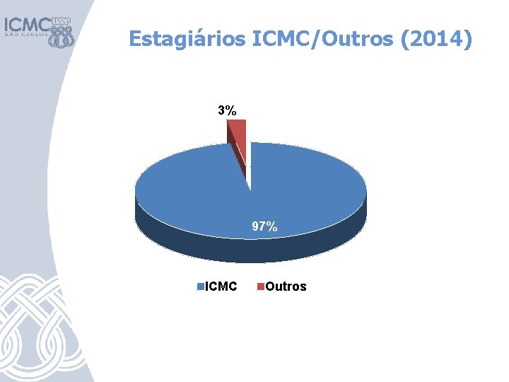 Estagiários ICMC/Outros (2014) 3% 97% ICMC Outros 