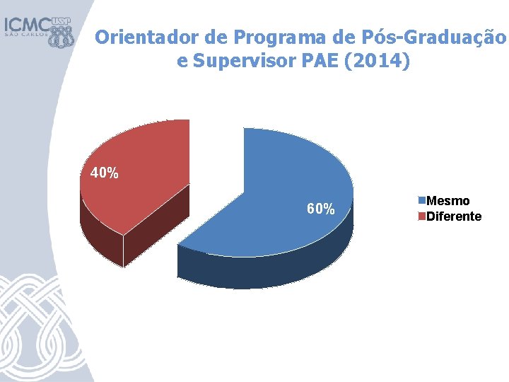 Orientador de Programa de Pós-Graduação e Supervisor PAE (2014) 40% 60% Mesmo Diferente 